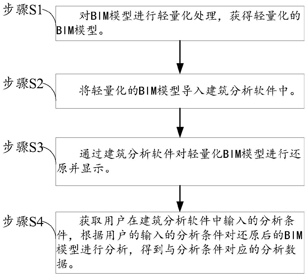 Building analysis method and system based on lightweight BIM model