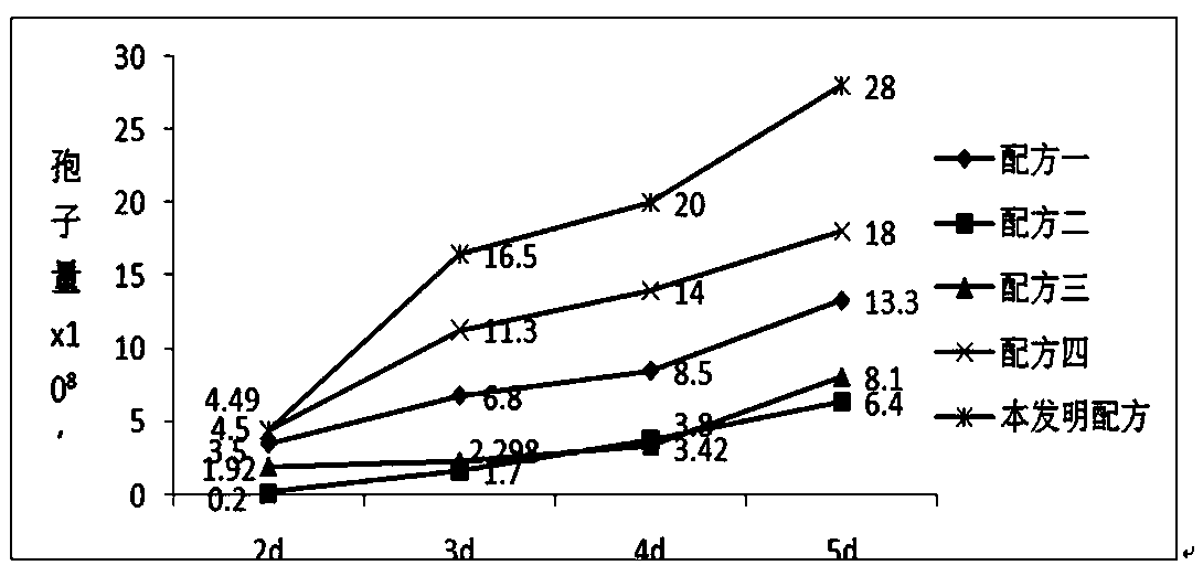 Fermenting medium and method for producing spores by liquid submerged fermentation of Purpureocillium lilacinum