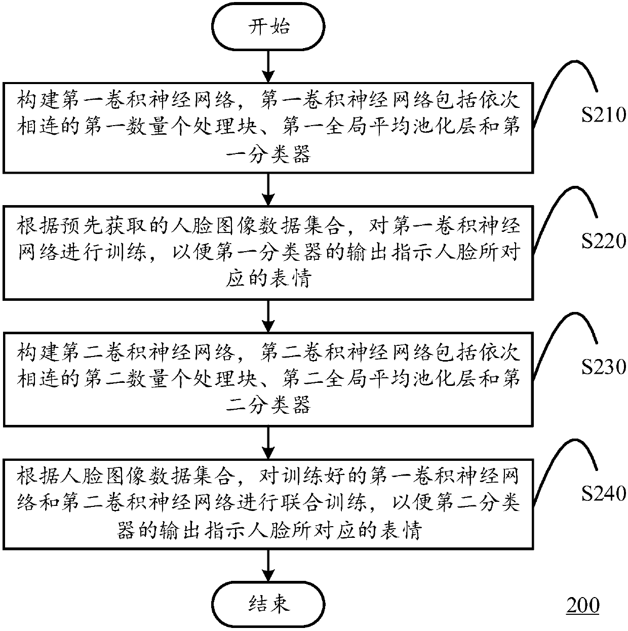 Generation method of convolutional neural networks and expression recognition method