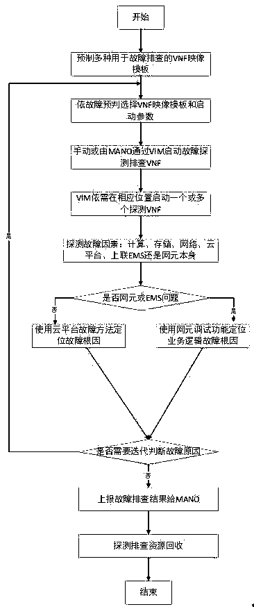 Method for starting test network element to locate and remove faults in NFV platform