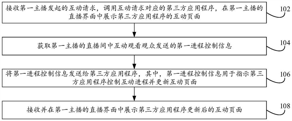 Live broadcast interaction method, device and system