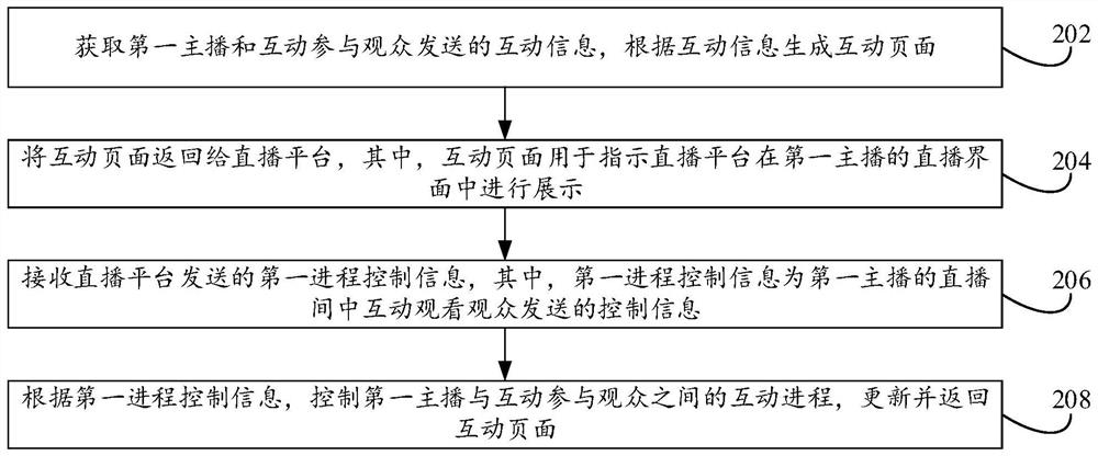 Live broadcast interaction method, device and system