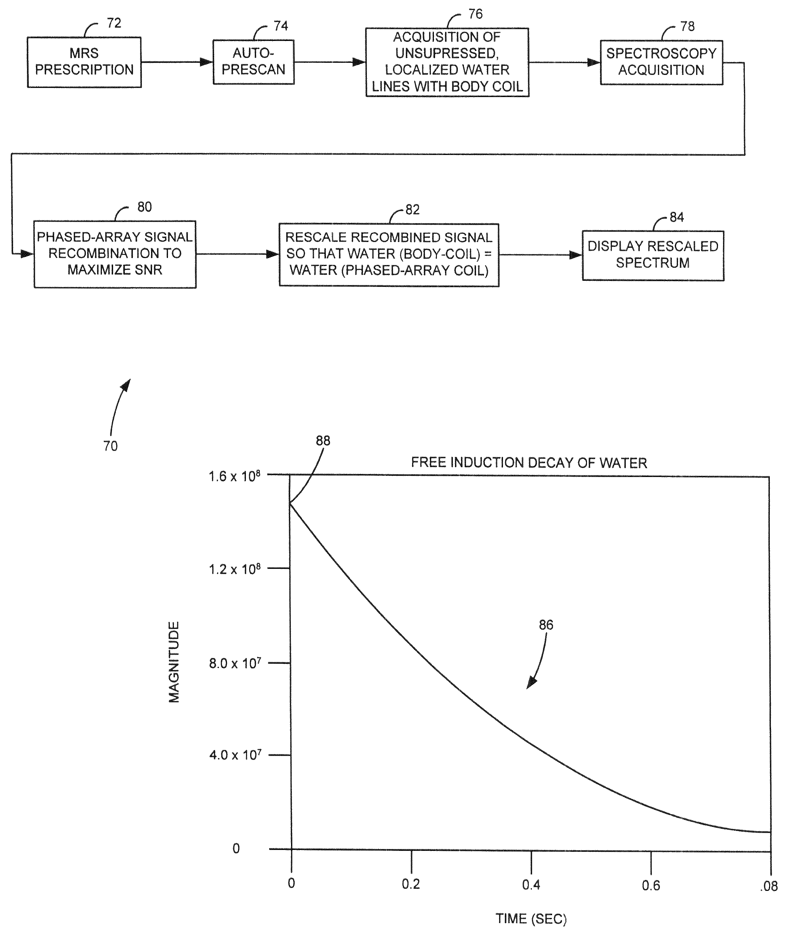 Method and system of scaling MR spectroscopic data acquired with phased-array coils