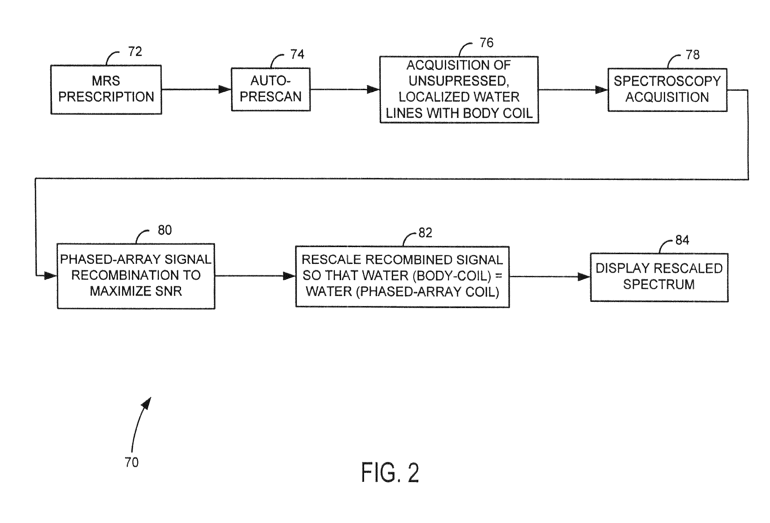 Method and system of scaling MR spectroscopic data acquired with phased-array coils