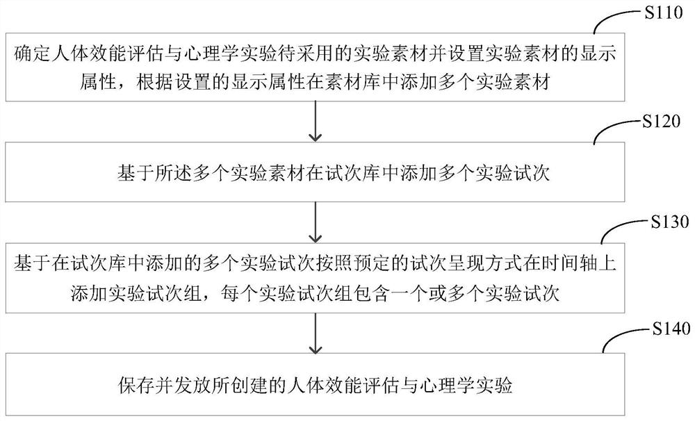 Human body performance evaluation and psychological experiment creation method, experiment method and system