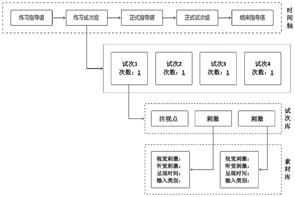 Human body performance evaluation and psychological experiment creation method, experiment method and system