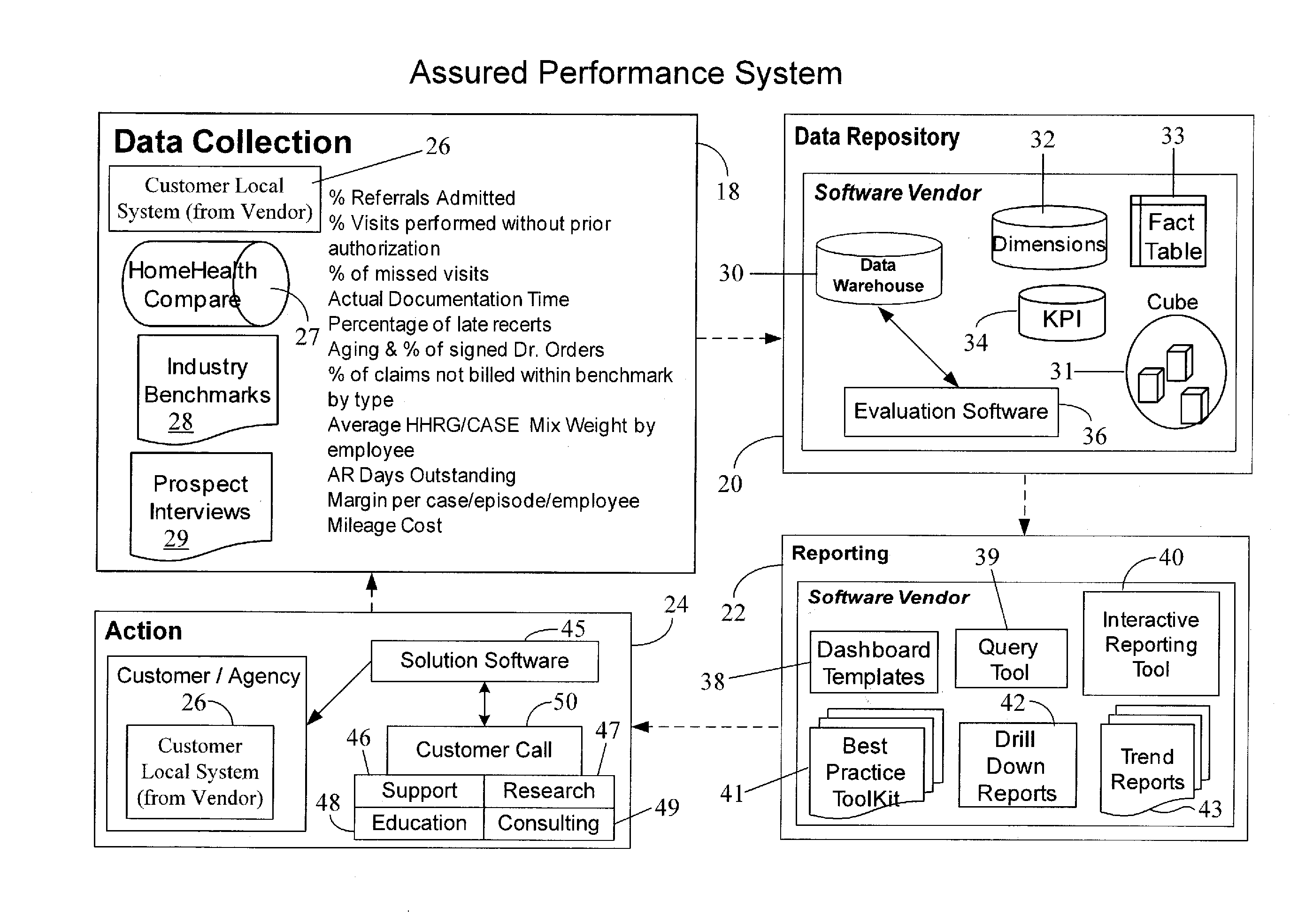 Healthcare Provider Performance Analysis and Business Management System