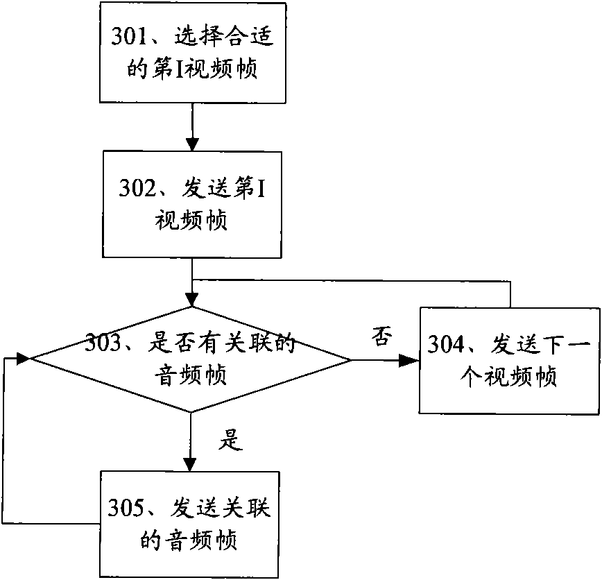 Method and system for switching interactive TV channels and method and device for sending audio and video streams