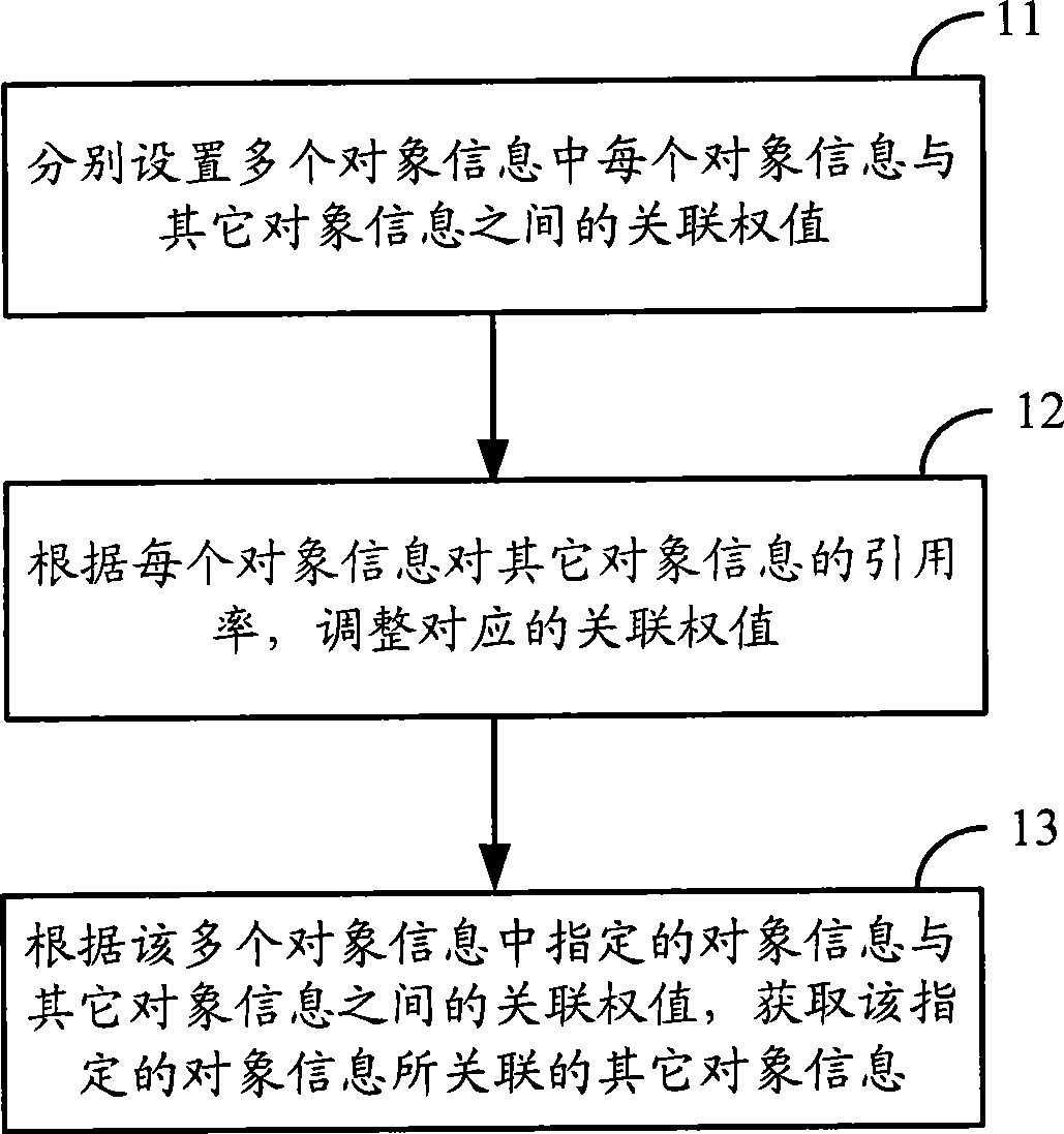 Method and equipment for obtaining related object information