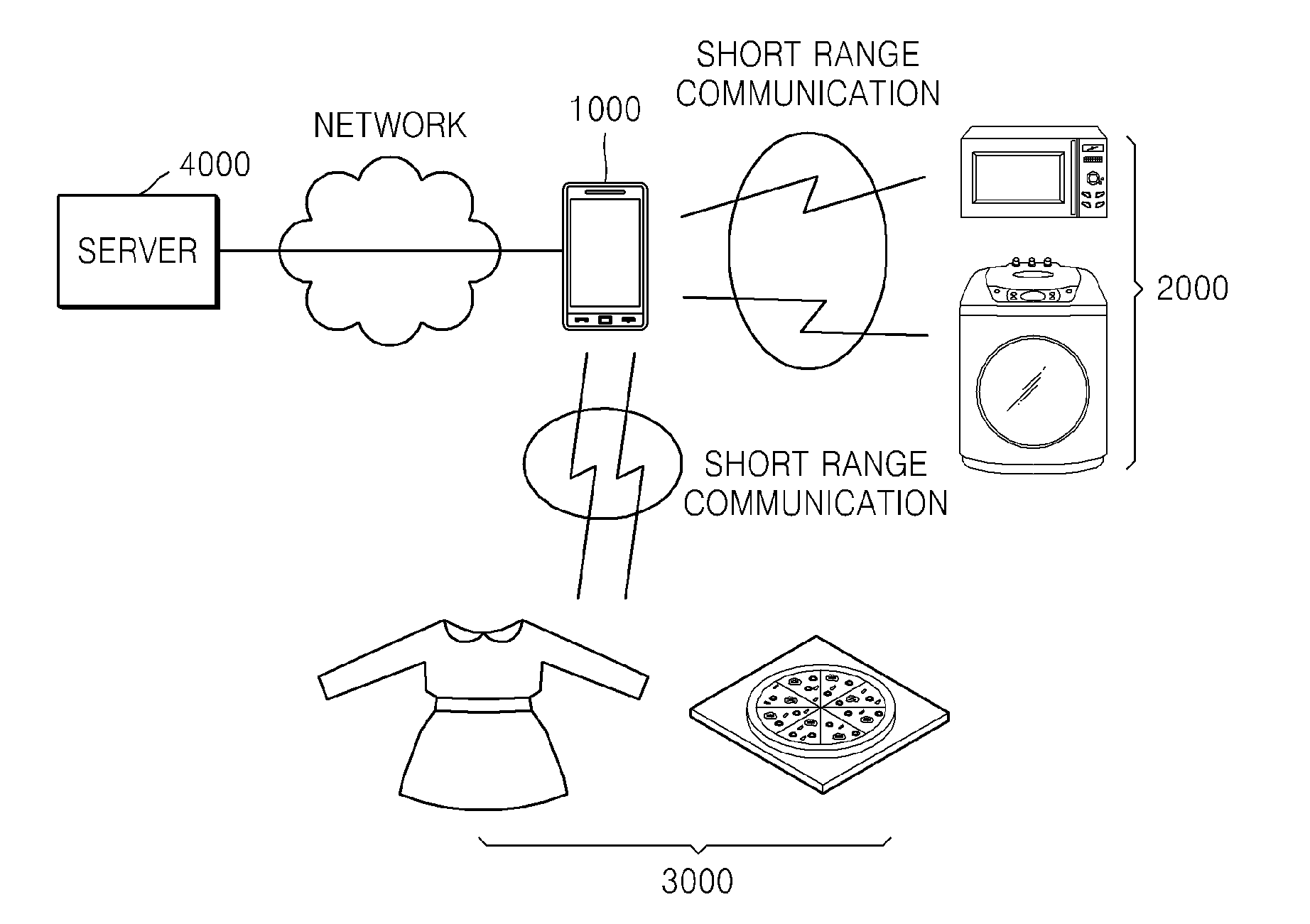 System and method of providing control information to device regarding product