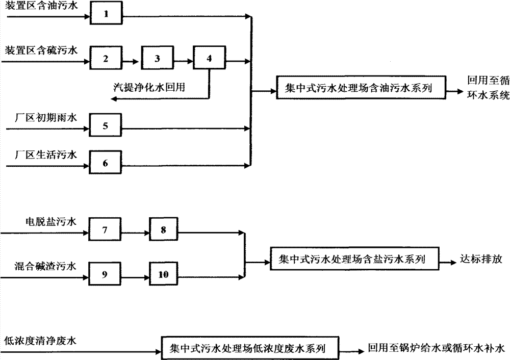 Method for oil refinery sewage classification control and grading treatment