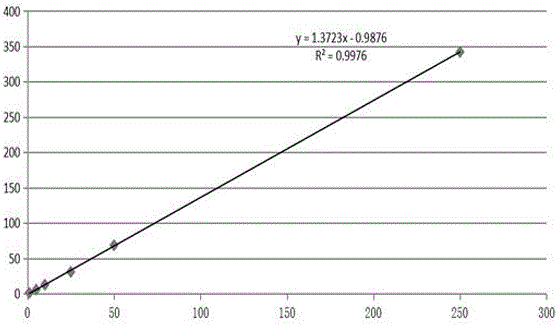 HPLC detection method for malic acid content of sugarcane leaf