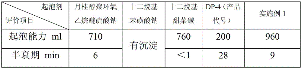 A foaming agent suitable for high-temperature and high-salt oil reservoirs and its preparation method