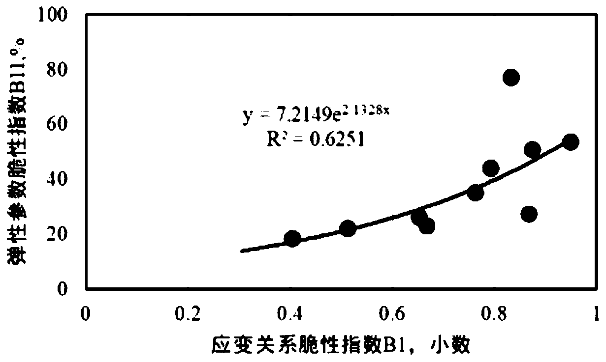 A method for obtaining rock brittleness index and rock brittleness evaluation method