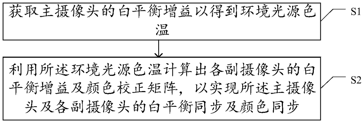 Method and device for synchronizing multiple cameras