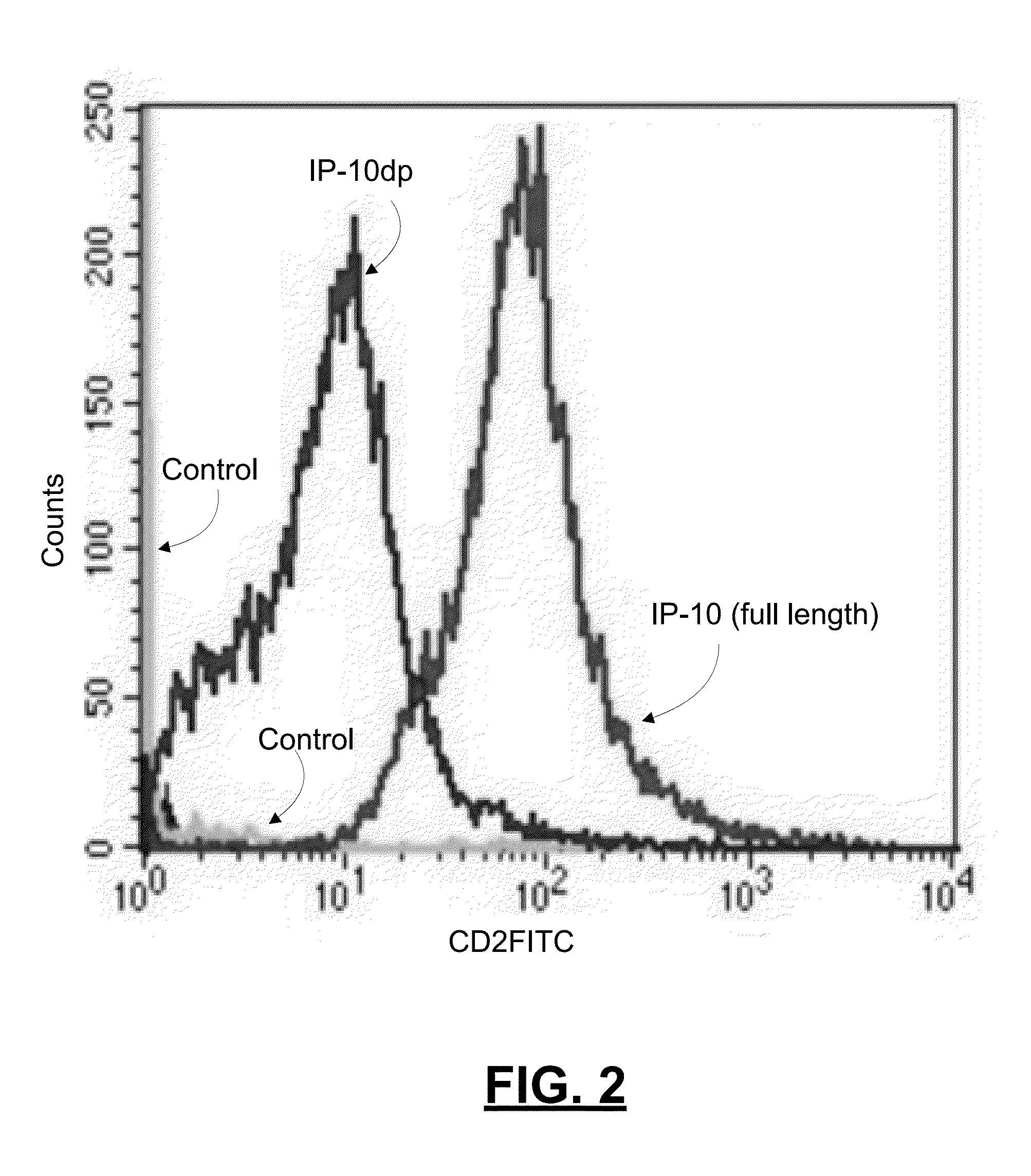 Chemokine derived peptides and uses for chronic wound and angiogenesis inhibition treatments