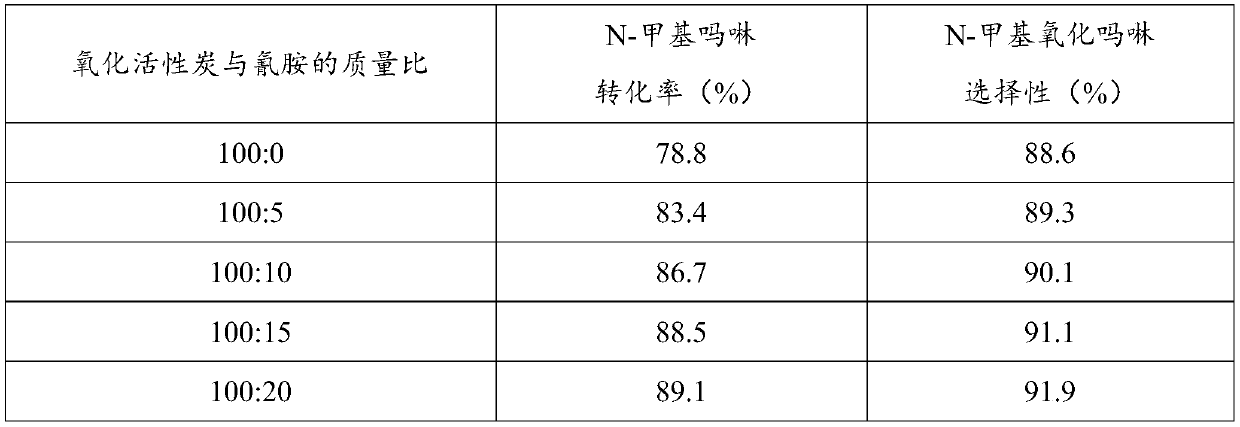 Method for synthesizing 4-methylmorpholine N-oxide based on O2 oxidation catalyzed by ruthenium/nitrogen-doped porous carbon