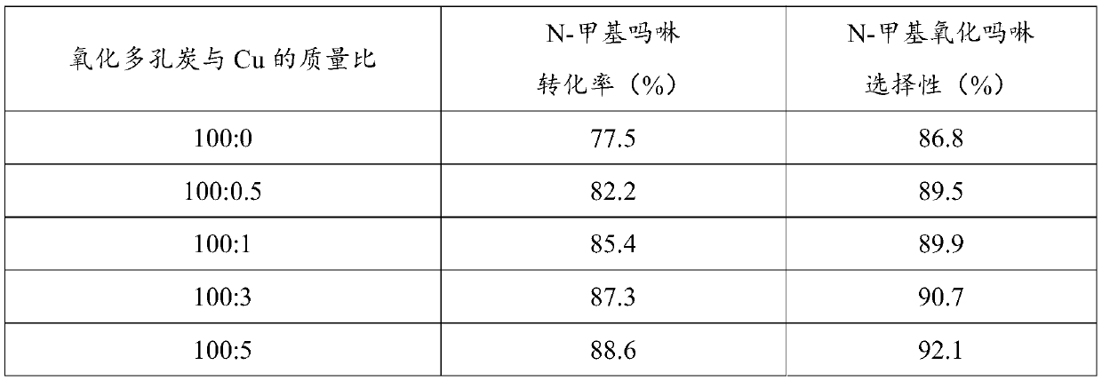 Method for synthesizing 4-methylmorpholine N-oxide based on O2 oxidation catalyzed by ruthenium/nitrogen-doped porous carbon