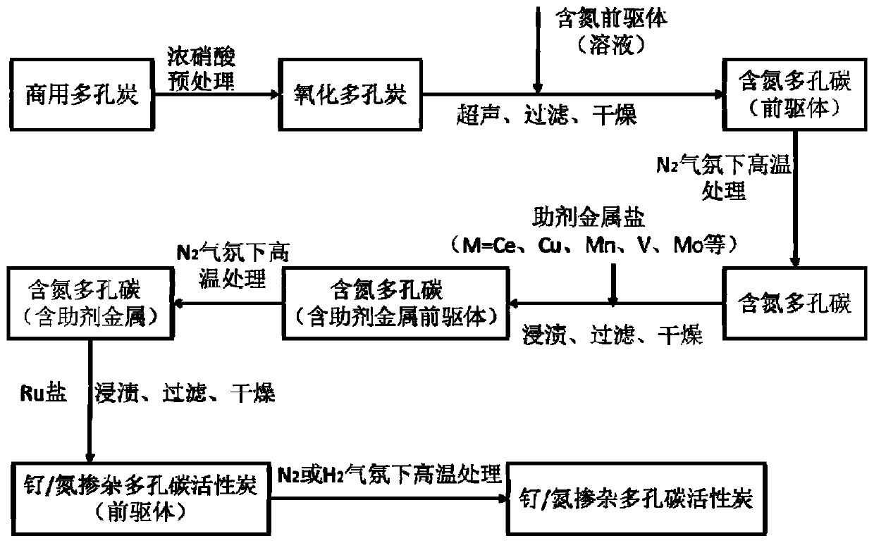 Method for synthesizing 4-methylmorpholine N-oxide based on O2 oxidation catalyzed by ruthenium/nitrogen-doped porous carbon