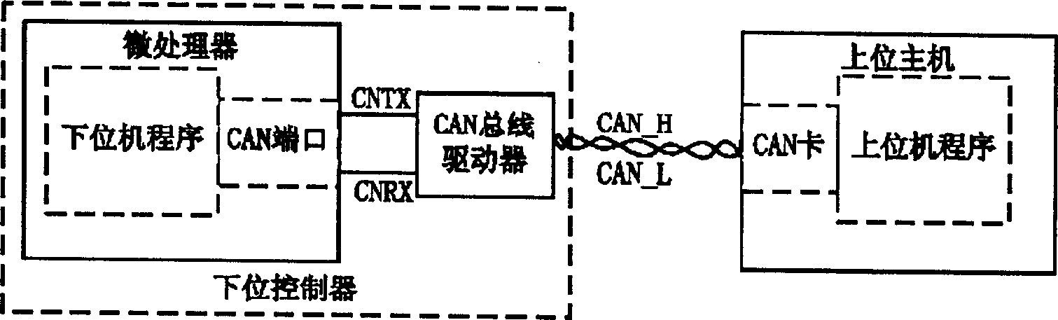 Method for calibrating controller of hybrid electric automobile based on CCP protocol