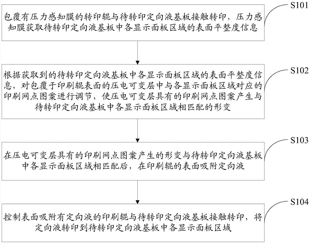 Directional liquid transfer method and device