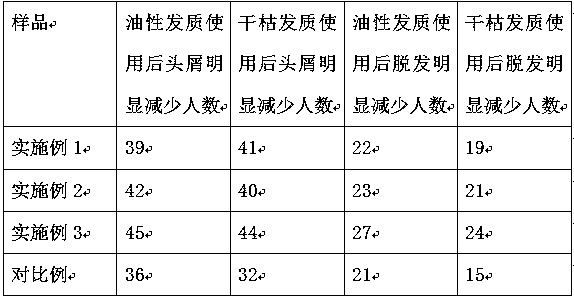 Pure traditional Chinese medicine plant shampoo and preparation method thereof