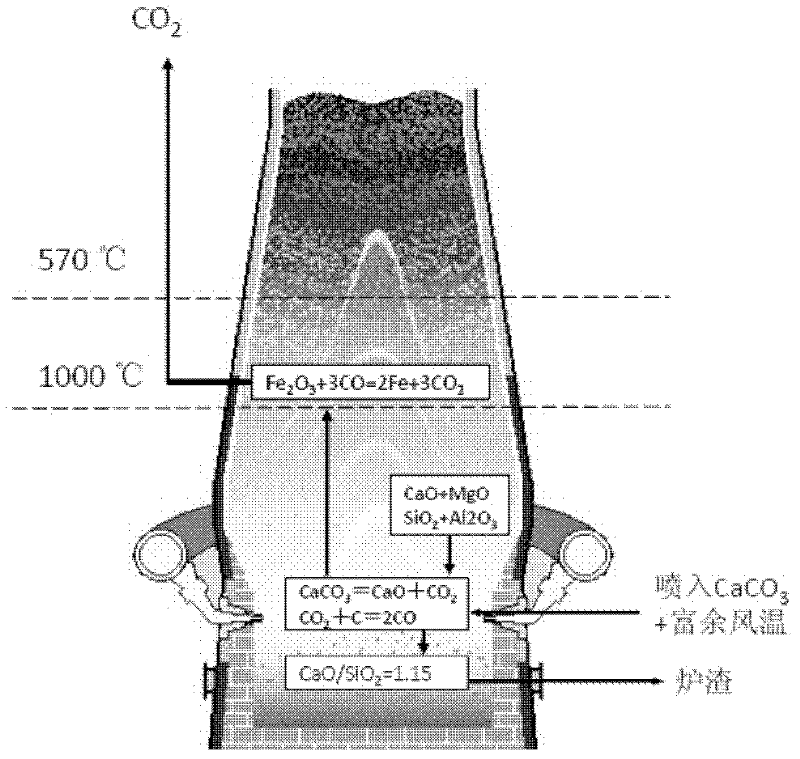 Ironmaking method