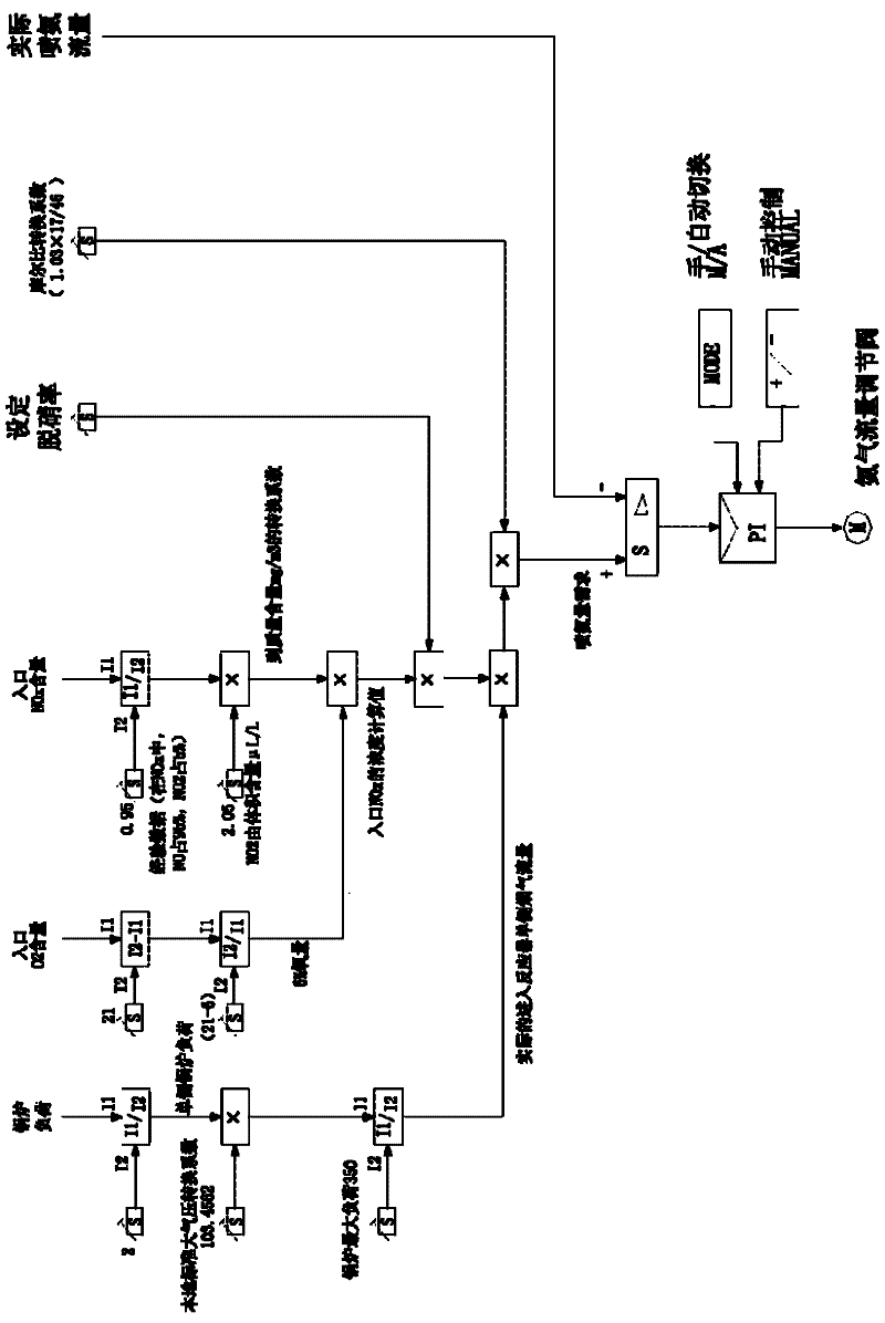 Smoke denitration ammonia injection amount control method and device