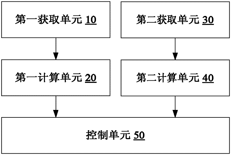 Smoke denitration ammonia injection amount control method and device