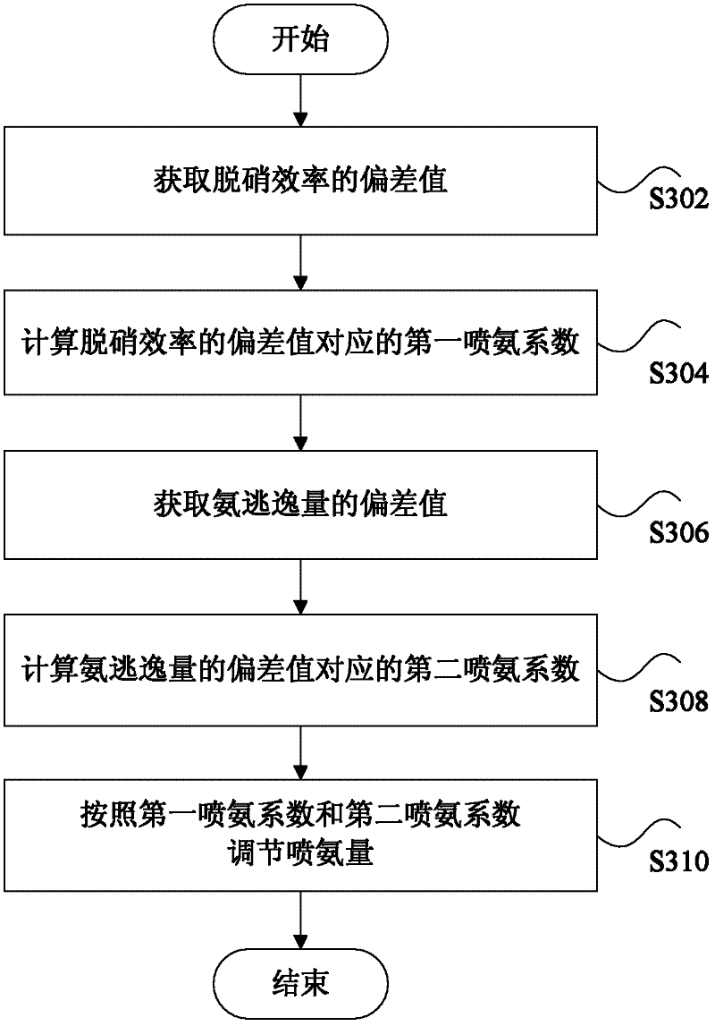 Smoke denitration ammonia injection amount control method and device