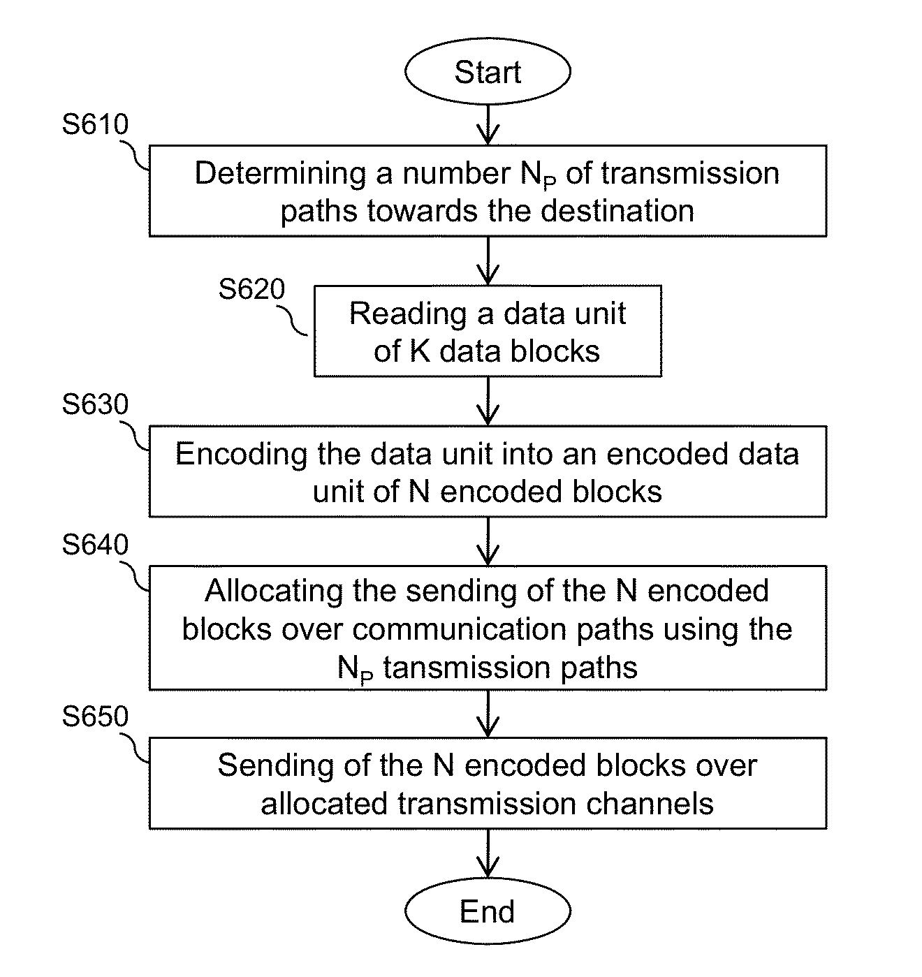 Data blocks encoding and transmission over a diversity communication network