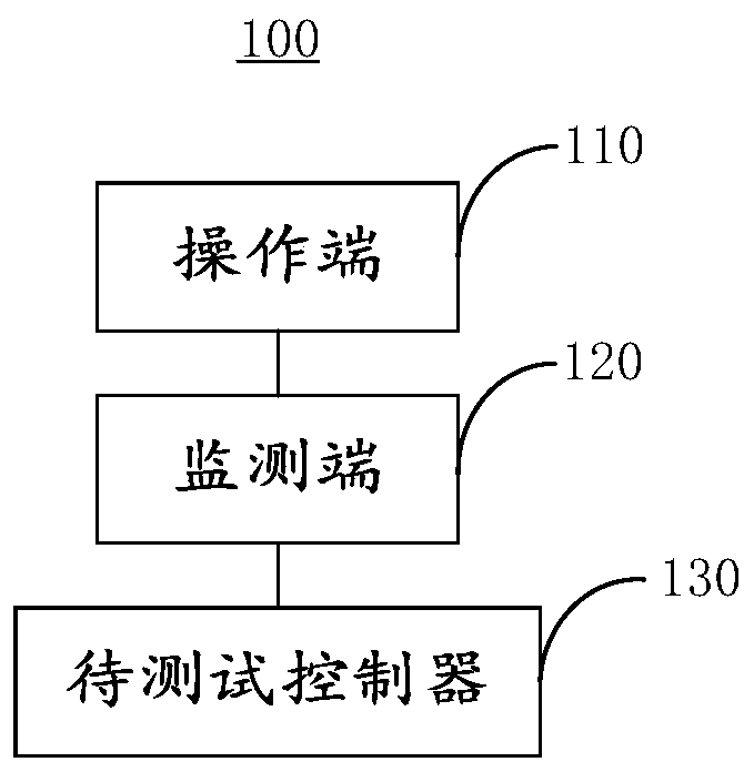 Testing system for controller of electric vehicle