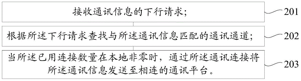 Communication information transmitting method and communication information transmitting device