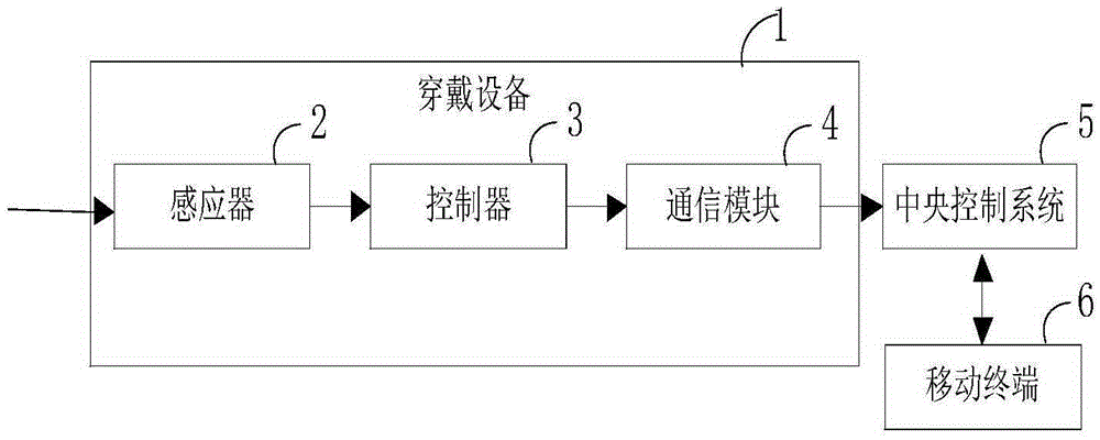 Wearable device and system based on Internet of things