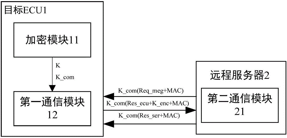 Vehicle remote firmware updating method and device based on information security technology