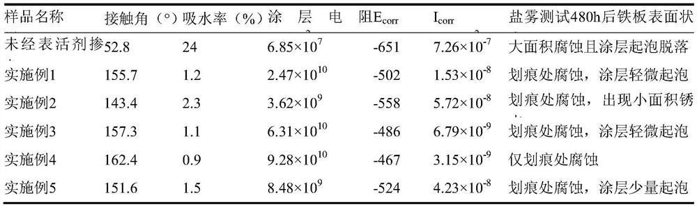 A kind of preparation method of terpolymer doped polyaniline superhydrophobic composite anticorrosion coating