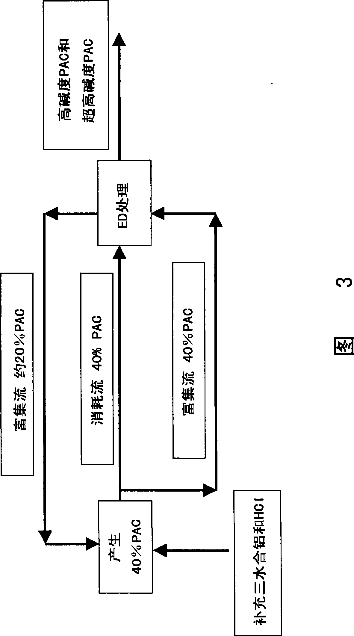 Polyaluminum chloride and aluminum chlorohydrate, processes and compositions: high-basicity and ultra high-basicity products