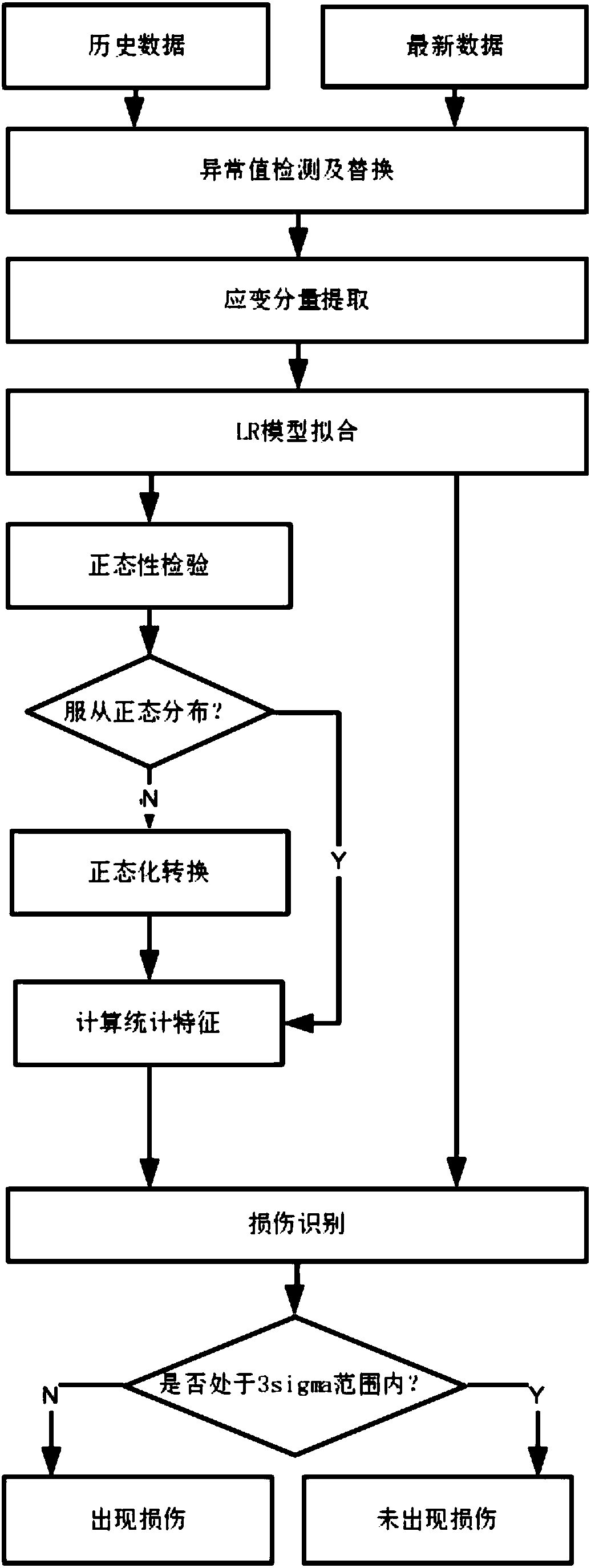 Temperature and strain correlation-based bridge damage identification method