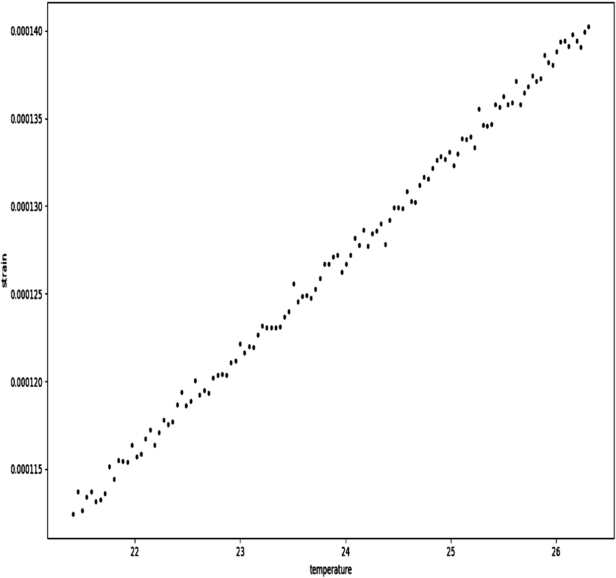 Temperature and strain correlation-based bridge damage identification method