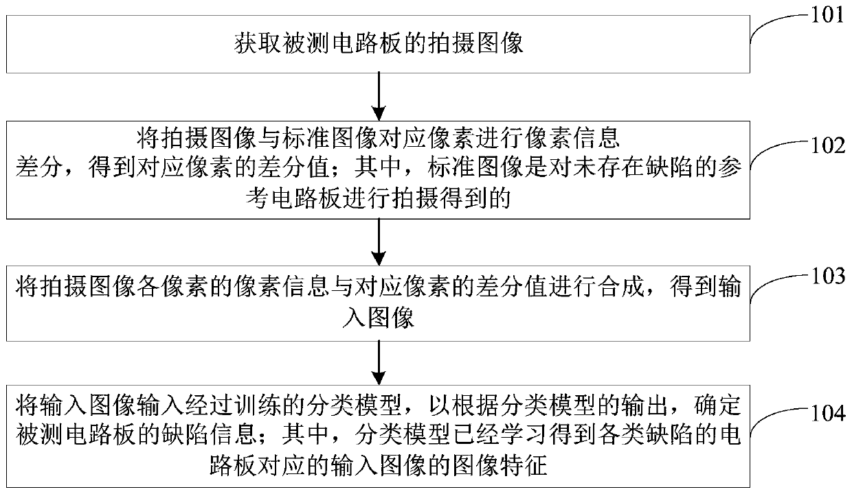 Circuit board defect detection method and device