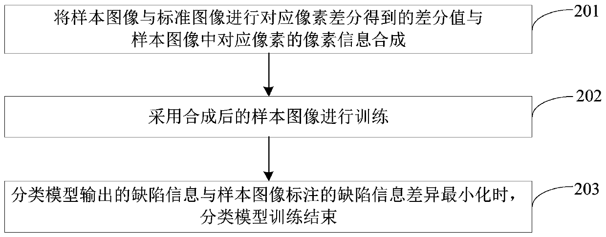 Circuit board defect detection method and device