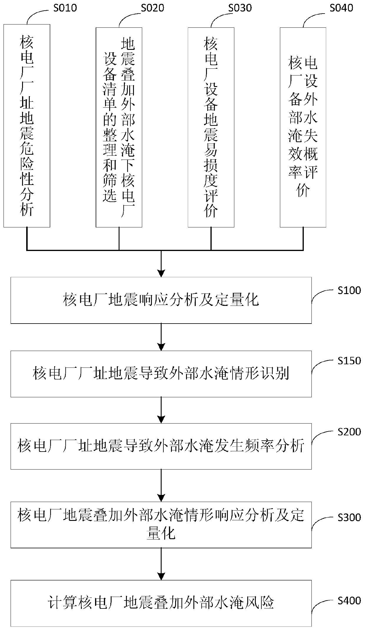 A risk assessment method for nuclear power plant earthquake superposition external flooding