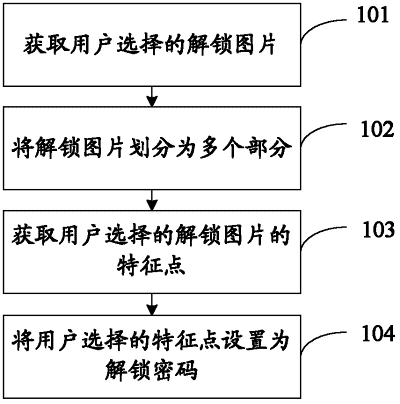 Unlocking method, unlocking system, unlocking password setting method and unlocking password setting system