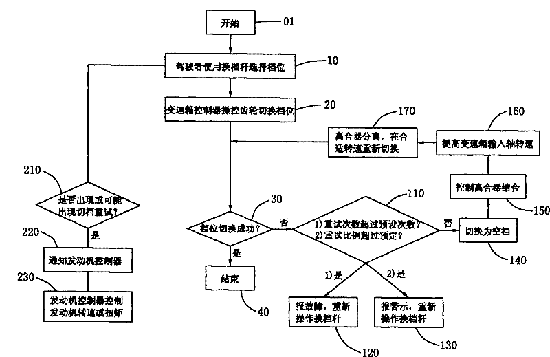 Gear shifting control method