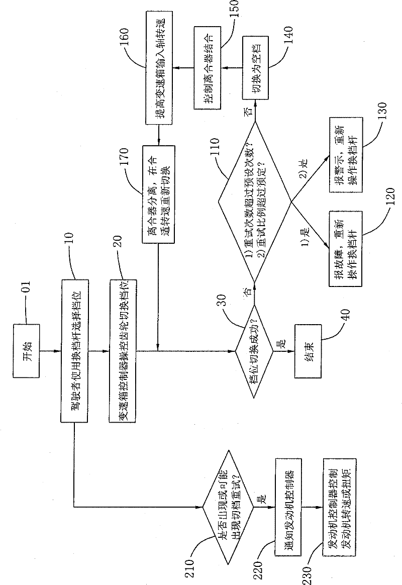 Gear shifting control method