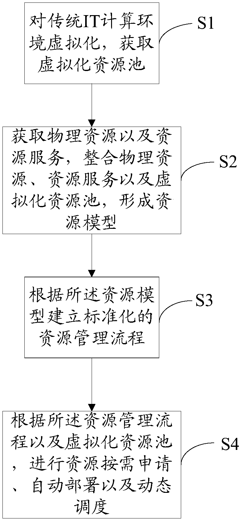 Resource uniform management method and system