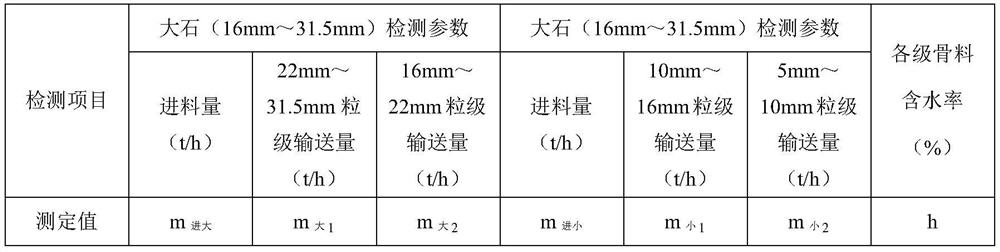 Machine-made sandstone production workshop coarse aggregate flushing and pitch diameter online monitoring method