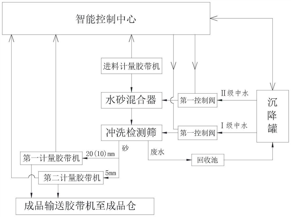 Machine-made sandstone production workshop coarse aggregate flushing and pitch diameter online monitoring method