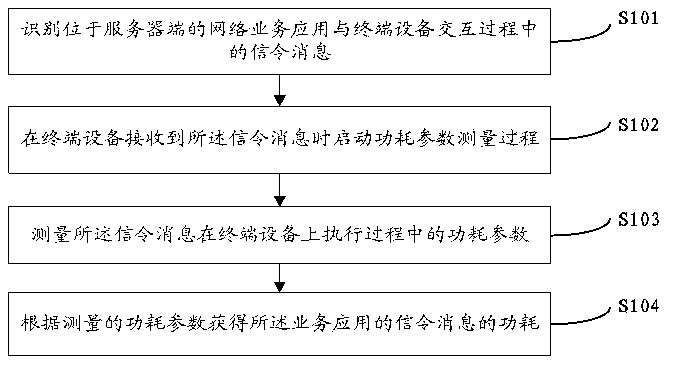 Power consumption test method, device and system for network service application of terminal device