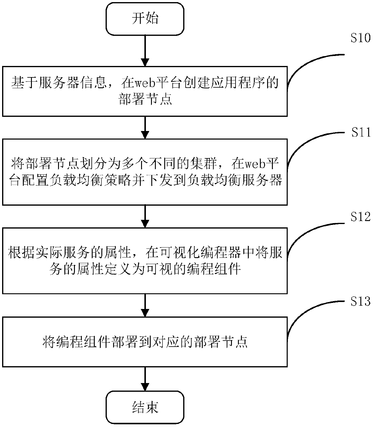 Modularize enterprise bus integration method and device